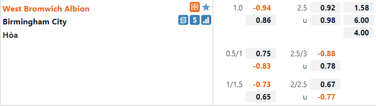 Tỷ lệ West Brom vs Birmingham