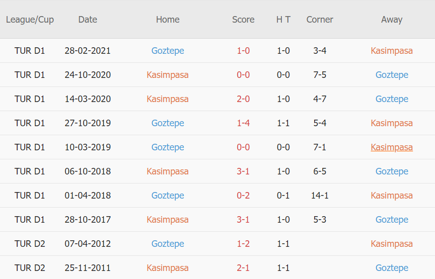 Lịch sử đối đầu Kasimpasa vs Goztepe