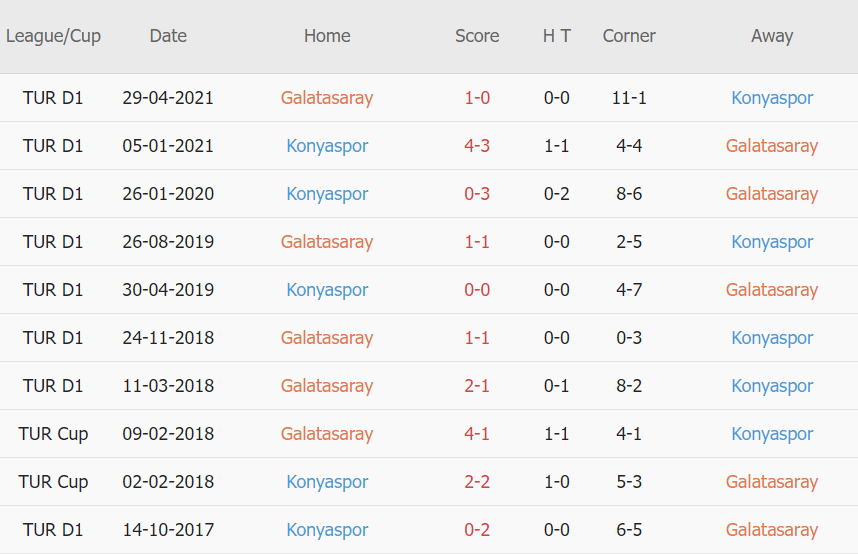 Lịch sử đối đầu Galatasaray vs Konyaspor