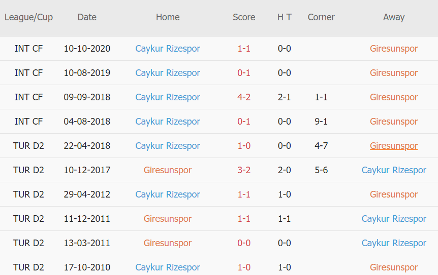 Lịch sử đối đầu Giresunspor vs Rizespor