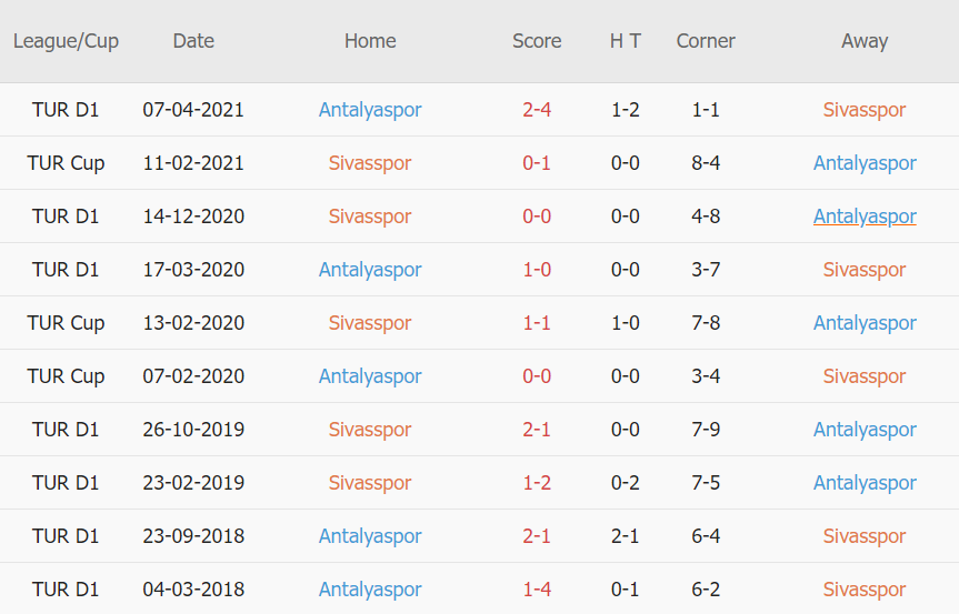 Lịch sử đối đầu Sivasspor vs Antalyaspor