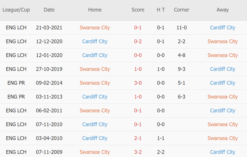 Lịch sử đối đầu Swansea vs Cardiff