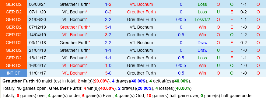 Greuther Furth vs Bochum