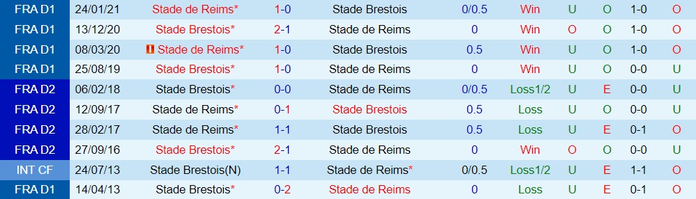 Brest vs Reims Brest vs Reims