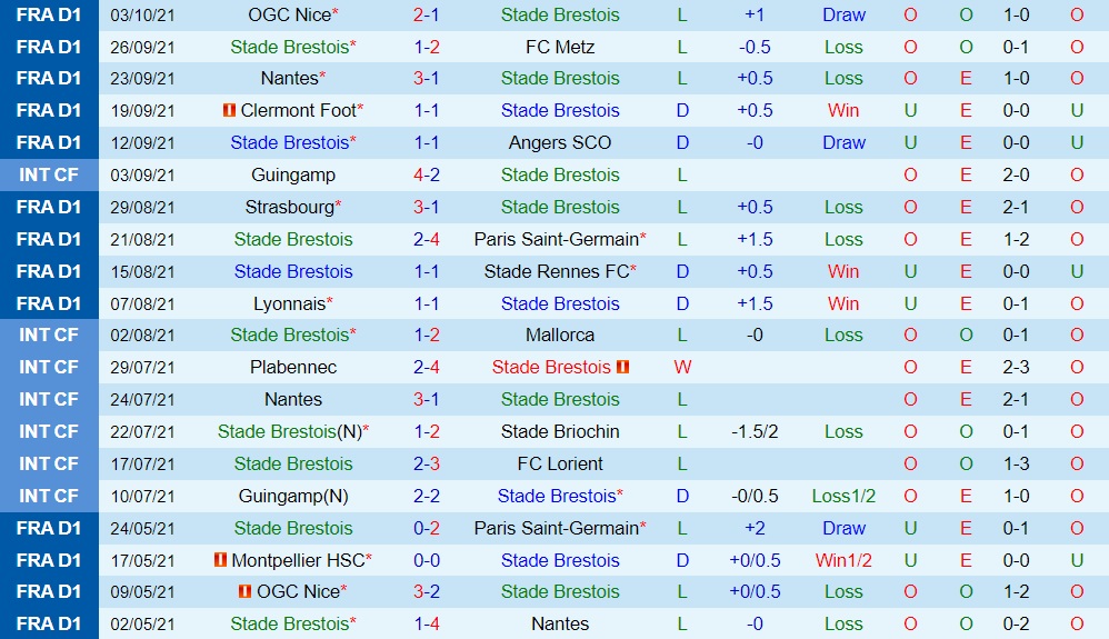 Brest vs Reims Brest vs Reims