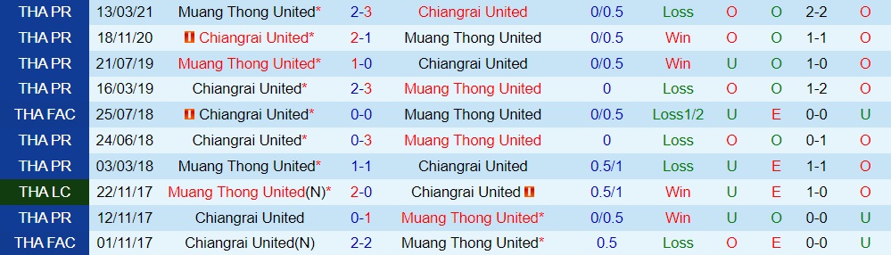 Chiangrai vs Muang Thong