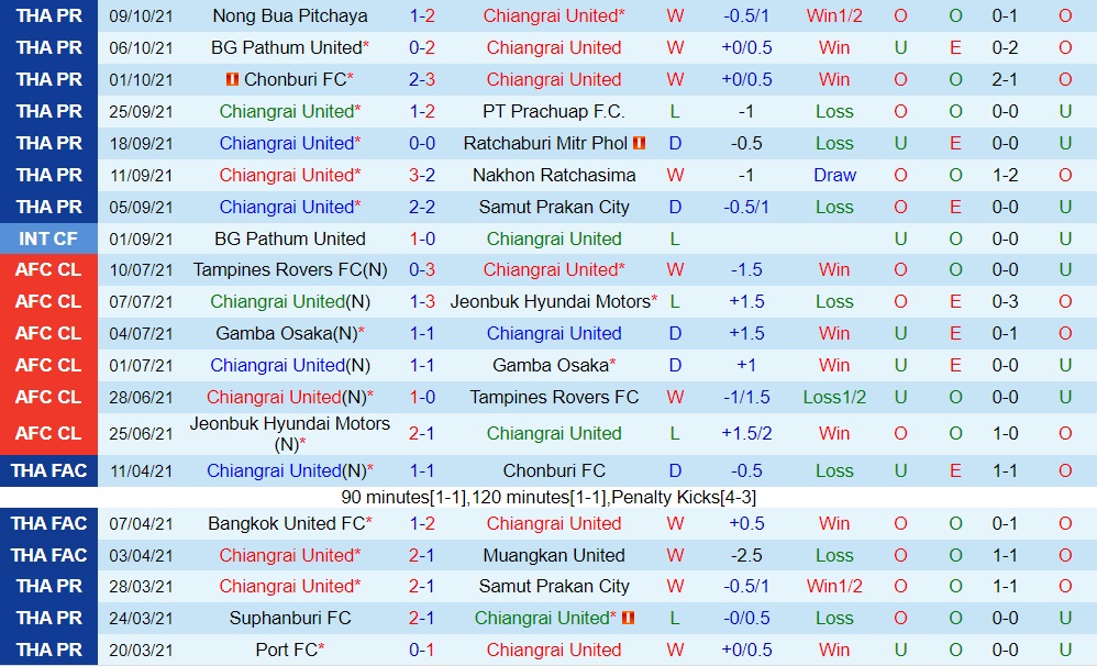 Chiangrai vs Muang Thong
