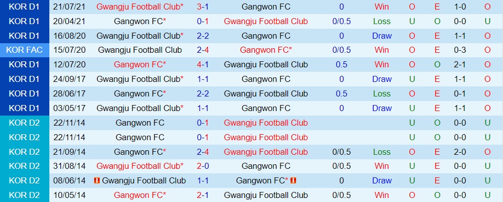 Gangwon vs Gwangju