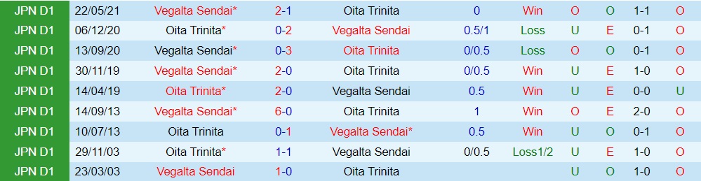 Oita Trinita vs Vegalta Sendai