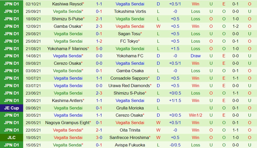 Oita Trinita vs Vegalta Sendai
