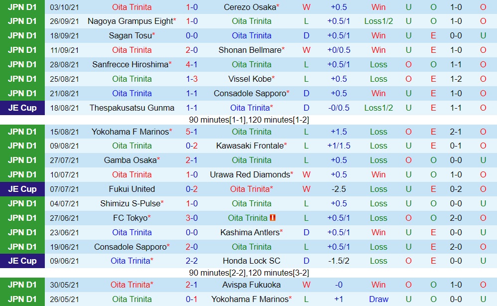 Oita Trinita vs Vegalta Sendai