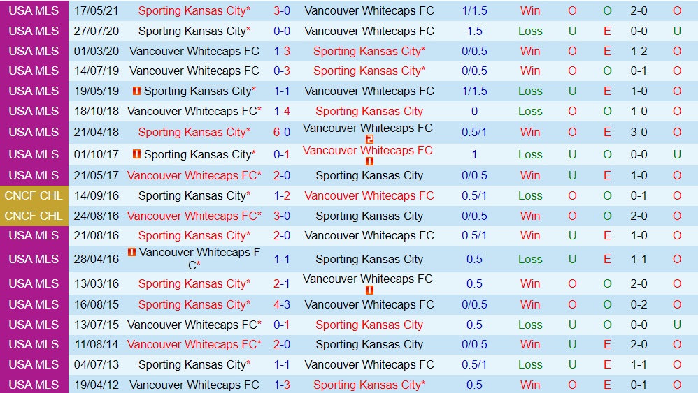 Vancouver Whitecaps vs Sporting Kansas