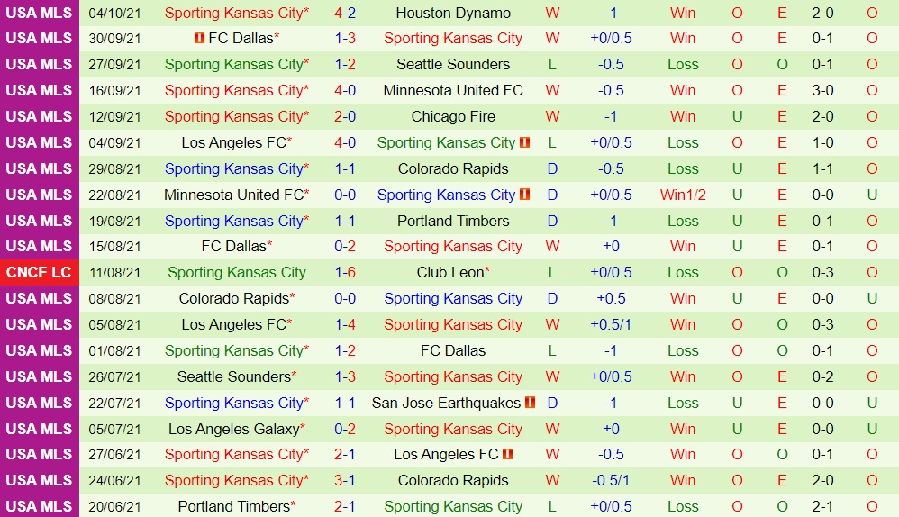 Vancouver Whitecaps vs Sporting Kansas