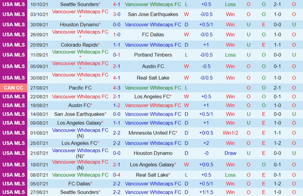 Vancouver Whitecaps vs Sporting Kansas