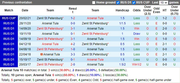 Thành tích đối đầu Arsenal Tula vs Zenit