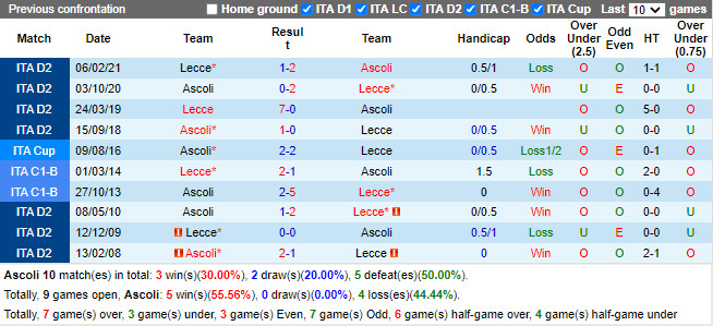 Thành tích đối đầu Ascoli vs Lecce Thành tích đối đầu Ascoli vs Lecce