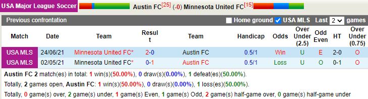 Thành tích đối đầu Austin vs Minnesota United Thành tích đối đầu Austin vs Minnesota United