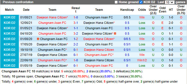 Thành tích đối đầu Chungnam Asan vs Daejeon Citizen