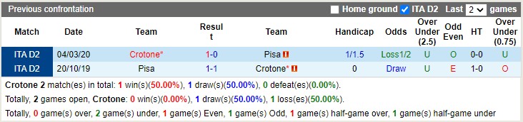 Thành tích đối đầu Crotone vs Pisa