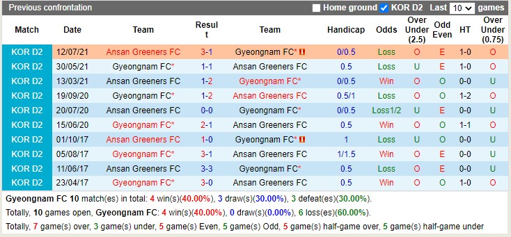 Thành tích đối đầu Gyeongnam vs Ansan Greeners Thành tích đối đầu Gyeongnam vs Ansan Greeners