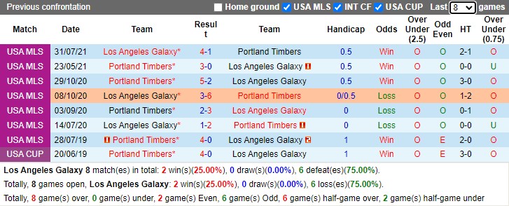 Thành tích đối đầu LA Galaxy vs Portland Timbers Thành tích đối đầu LA Galaxy vs Portland Timbers