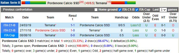 Thành tích đối đầu Pordenone vs Ternana