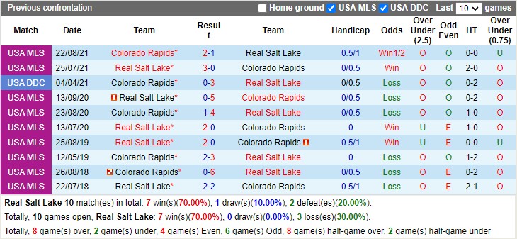 Thành tích đối đầu Real Salt Lake vs Colorado Rapids Thành tích đối đầu Real Salt Lake vs Colorado Rapids