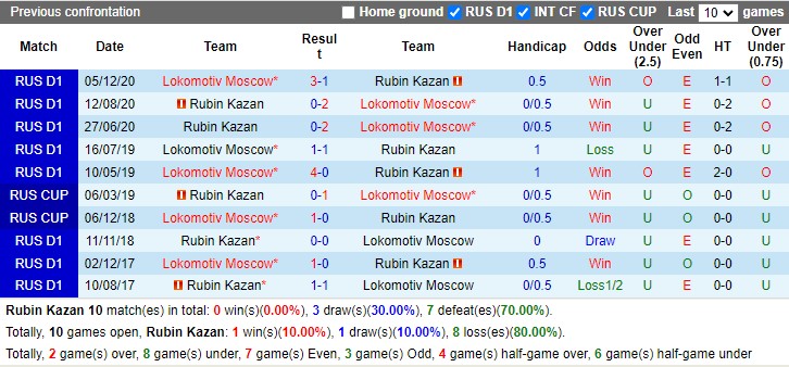 Thành tích đối đầu Rubin Kazan vs Lokomotiv Moscow