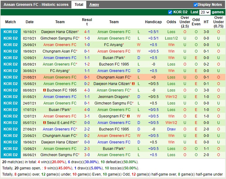 Thành tích gần đây của Ansan Greeners Thành tích gần đây của Ansan Greeners