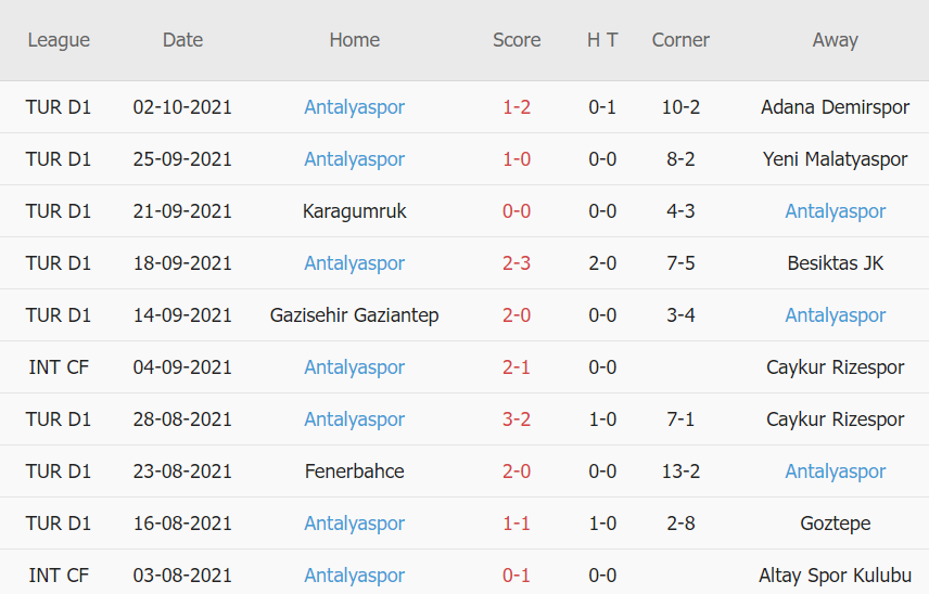 Thành tích gần đây của Antalyaspor