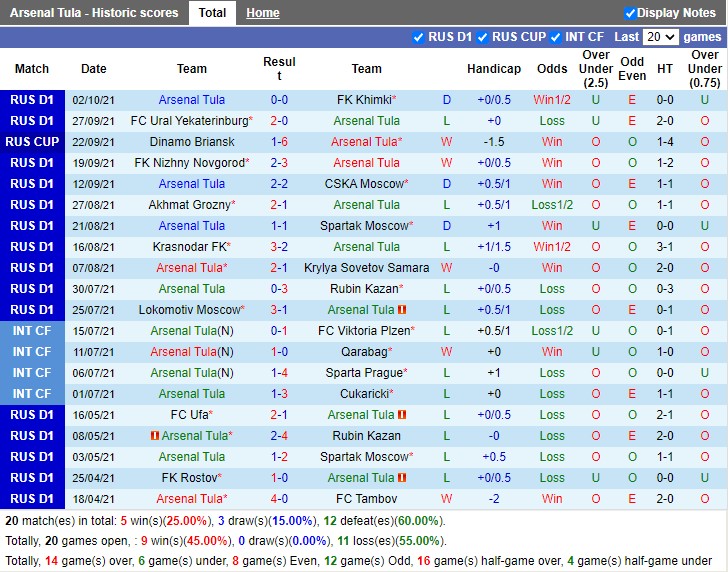 Thành tích gần đây của Arsenal Tula