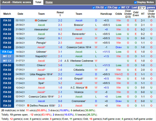Thành tích gần đây của Ascoli Thành tích gần đây của Ascoli