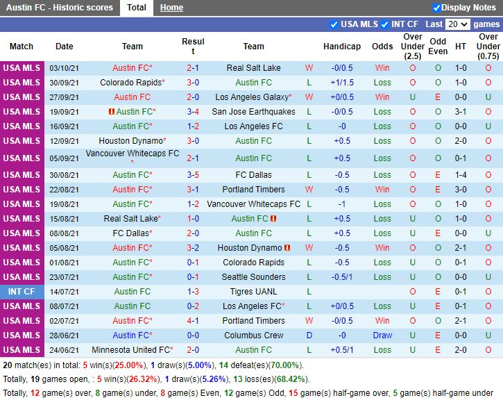 Thành tích gần đây của Austin Thành tích gần đây của Austin