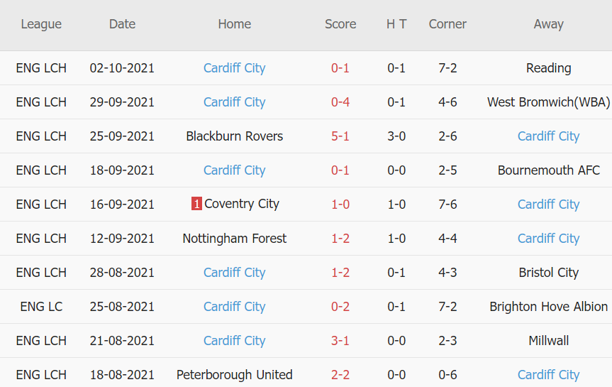 Thành tích gần đây của Cardiff