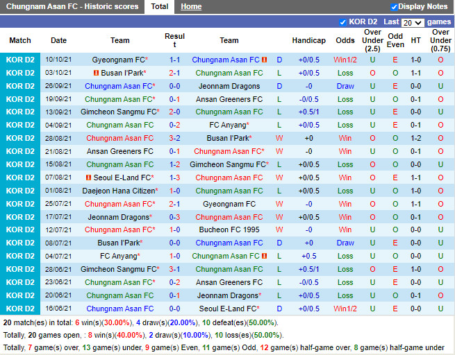 Thành tích gần đây của Chungnam Asan