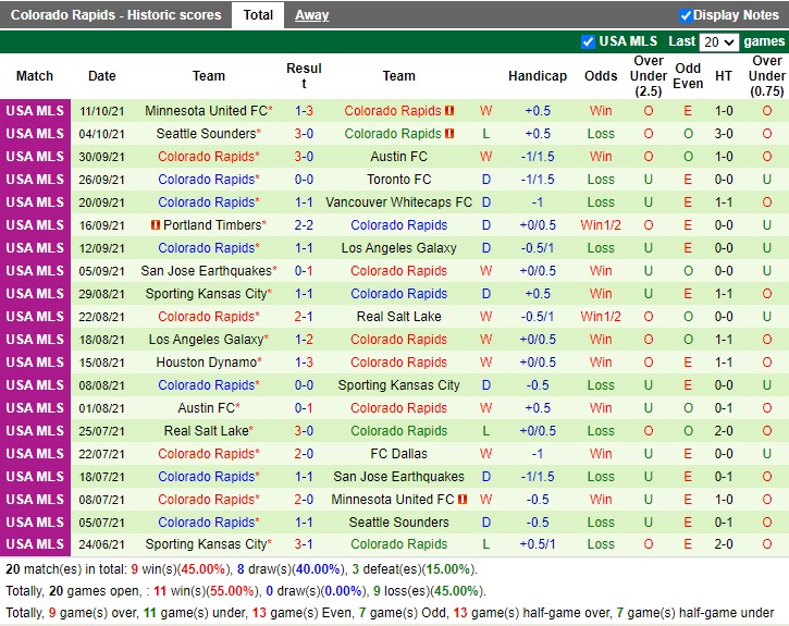 Thành tích gần đây của Colorado Rapids Thành tích gần đây của Colorado Rapids