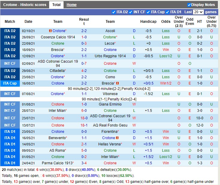 Thành tích gần đây của Crotone