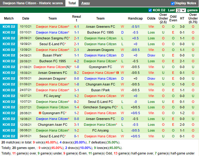 Thành tích gần đây của Daejeon Citizen