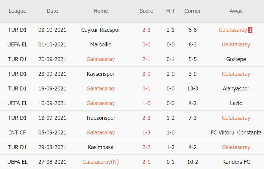 Thành tích gần đây của Galatasaray
