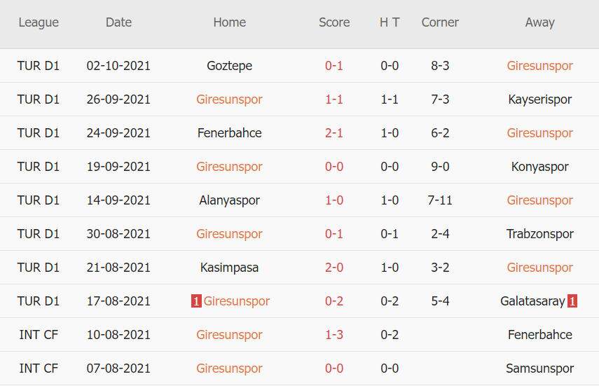 Thành tích gần đây của Giresunspor