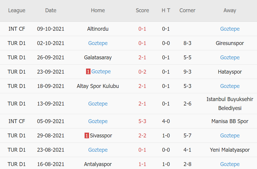 Thành tích gần đây của Goztepe