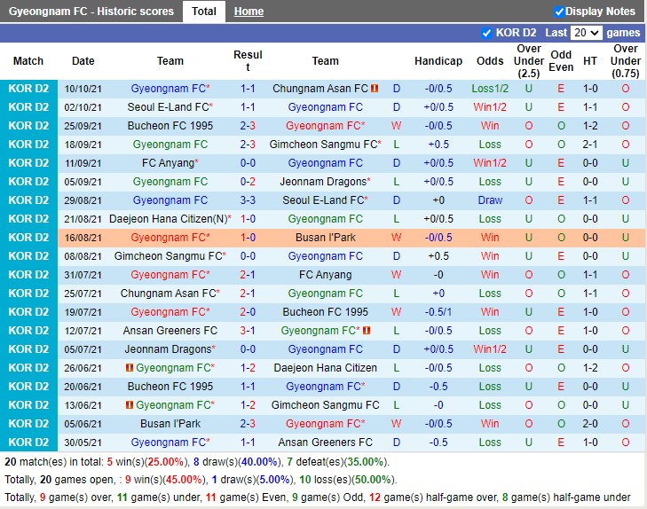Thành tích gần đây của Gyeongnam Thành tích gần đây của Gyeongnam