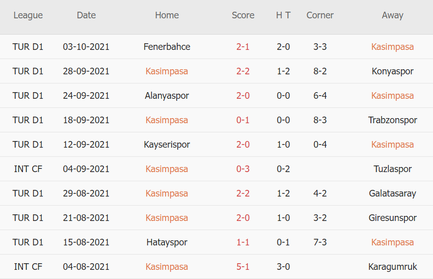 Thành tích gần đây của Kasimpasa