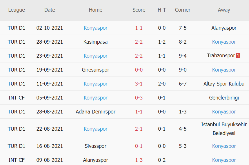 Thành tích gần đây của Konyaspor