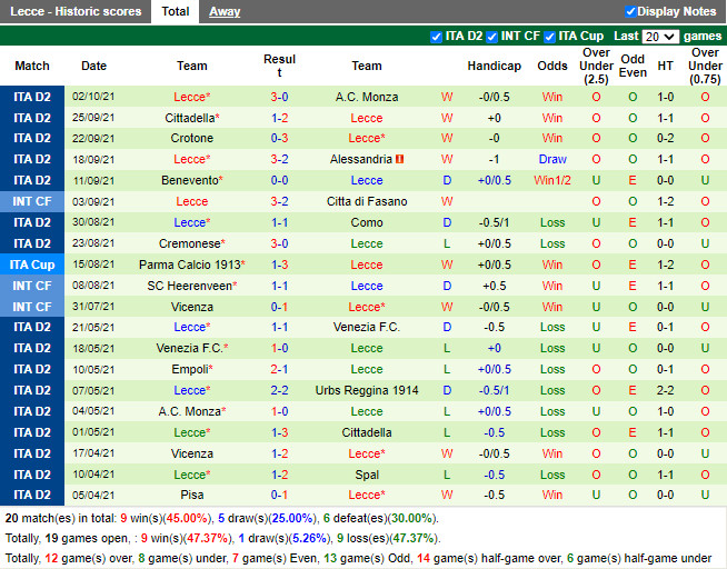 Thành tích gần đây của Lecce Thành tích gần đây của Lecce