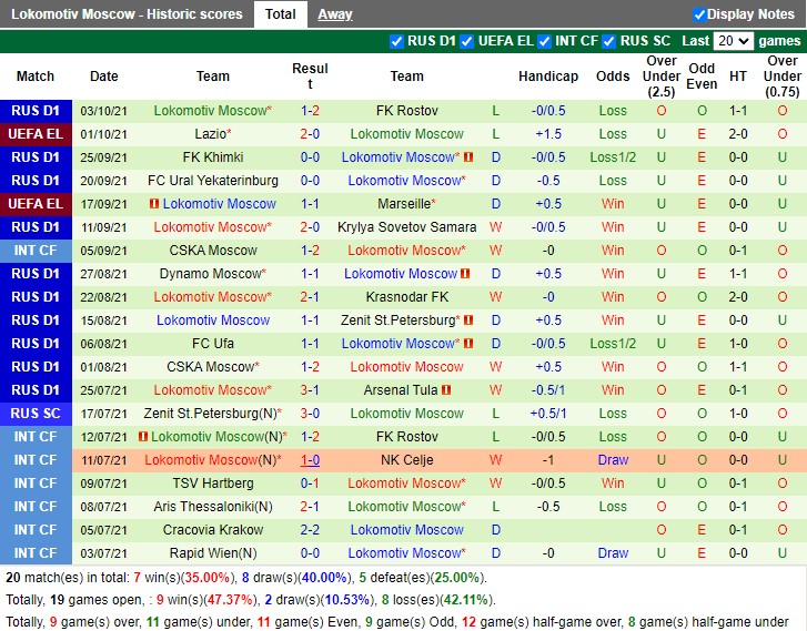 Thành tích gần đây của Lokomotiv Moscow