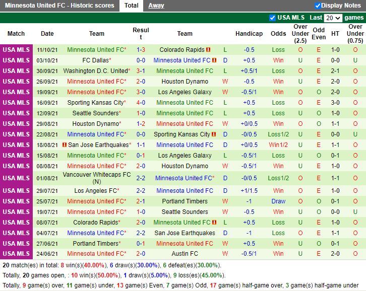 Thành tích gần đây của Minnesota United Thành tích gần đây của Minnesota United