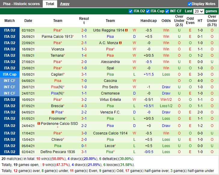 Thành tích gần đây của Pisa