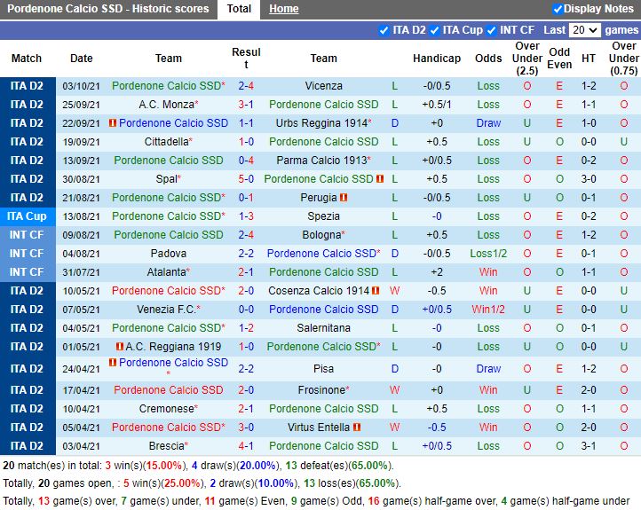 Thành tích gần đây của Pordenone