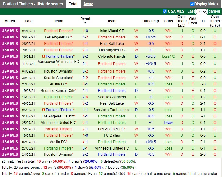 Thành tích gần đây của Portland Timbers Thành tích gần đây của Portland Timbers
